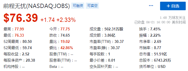 前程無憂周一開盤漲4.16%傳已達成私有化協(xié)議